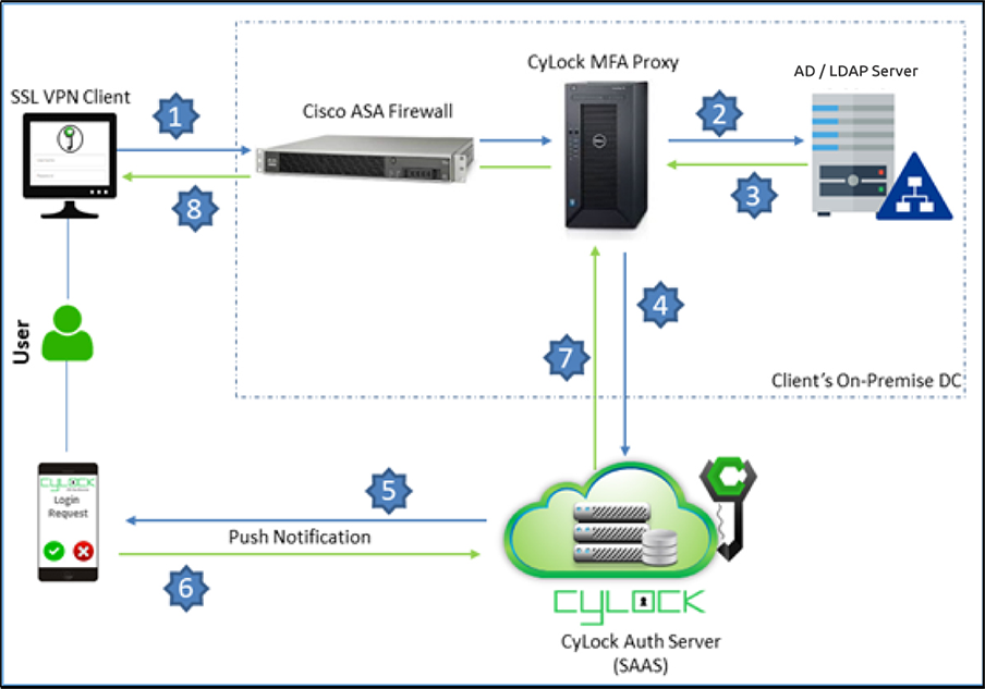 Deployment Architecture Checkpoint Firewall Cisco